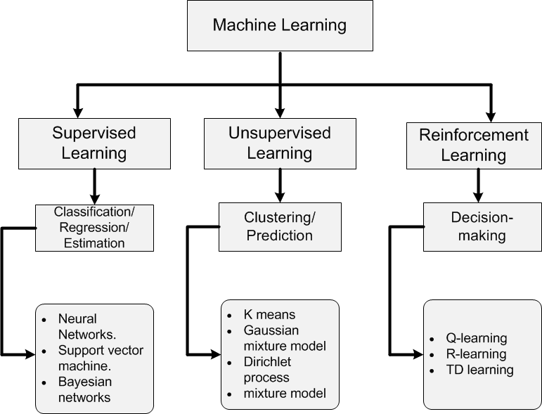 DanKornas's tweet image. Machine Learning Interview Question:
What are the different types of Learning/ Training models in ML?
ML algorithms can be primarily classified depending on the presence/absence of target variables.
#backtobasics #learnmachinelearning