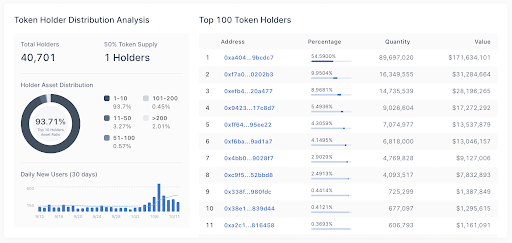 CertiKCommunity's tweet photo. 🚨Did you know >50% of $shib tokens are held by a burn address?

🔥The new Skynet Distribution Analysis is showing a steady growth in daily new users for #shibainu  @Shibtoken

🔍Coming soon: Address Labeling - so you can know who is behind the top 100 wallets holding the token https://t.co/DKaK6GR8Fv