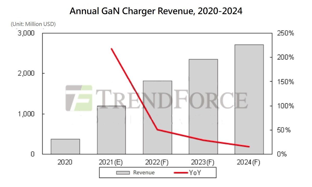 trendforce's tweet image. #TechInfographic
TrendForce expects demand for GaN chargers to continue rising. Since entering a period of rapid growth in 2021, GaN chargers have seen their manufacturing costs gradually dropping, thereby driving up their availability as a prepackaged accessory for new devices.