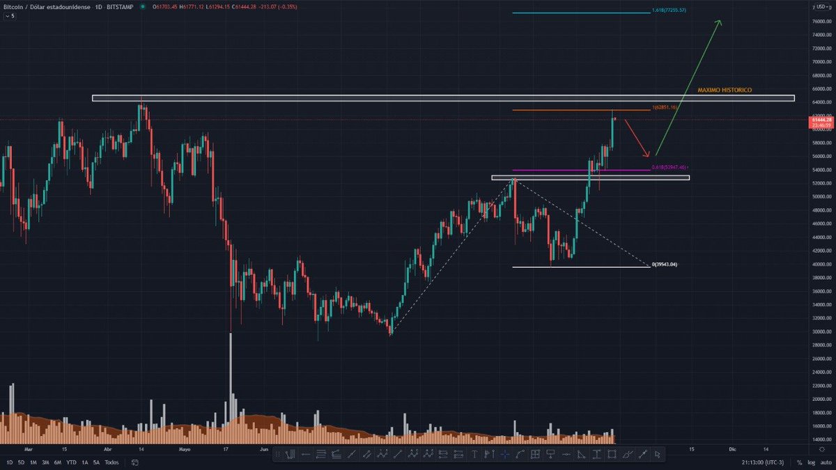 PMTradingClub's tweet photo. Habiendo alcanzado ambos targets planteados el 03/10, hoy 15/10 habiendo tocado $62.833, dejo los 2 posibles escenarios para los próximos días:

$BTC #Bitcoin https://t.co/mFa3QLxDMB