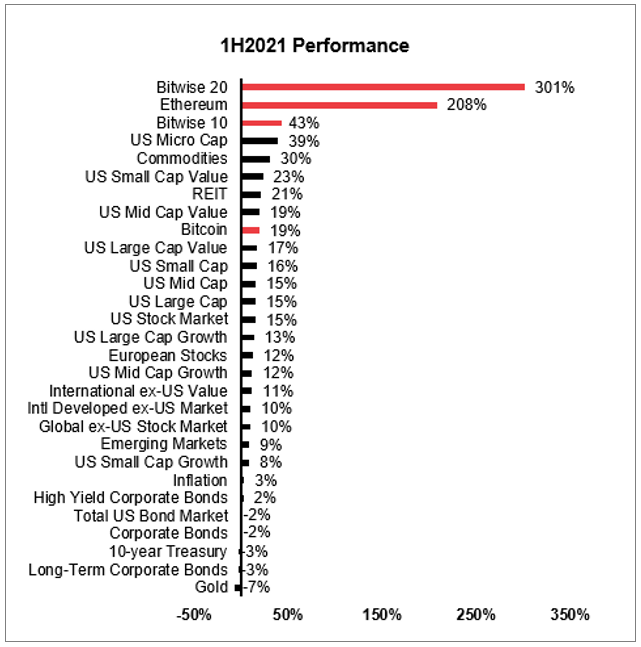 WalterTeng_'s tweet photo. As BTC inches towards ATH, it's important to take a step back and appreciate how it defied critics during the May drawdown to regain👑status (212% YTD return). All the more impressive for a $1T+ asset. 

Left: Q3 2021 Performance
Right: Q2 2021 Performance https://t.co/MXl3xp77Yb