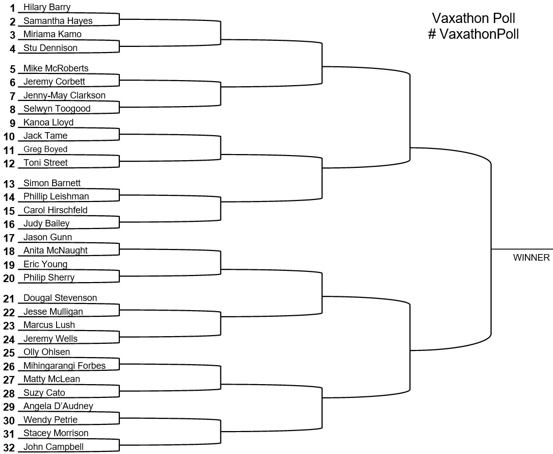 nickbakernz's tweet photo. Round 1 of the #VaxathonPoll - starts and ends today so keep looking for each new round.
This is the search to find NZ's favourite TV presenter. #LockdownPoll #vaxathon
All polls will be threaded and pinned to my profile. Use the hashtag #VaxathonPoll please https://t.co/wVr8f5Dz3A
