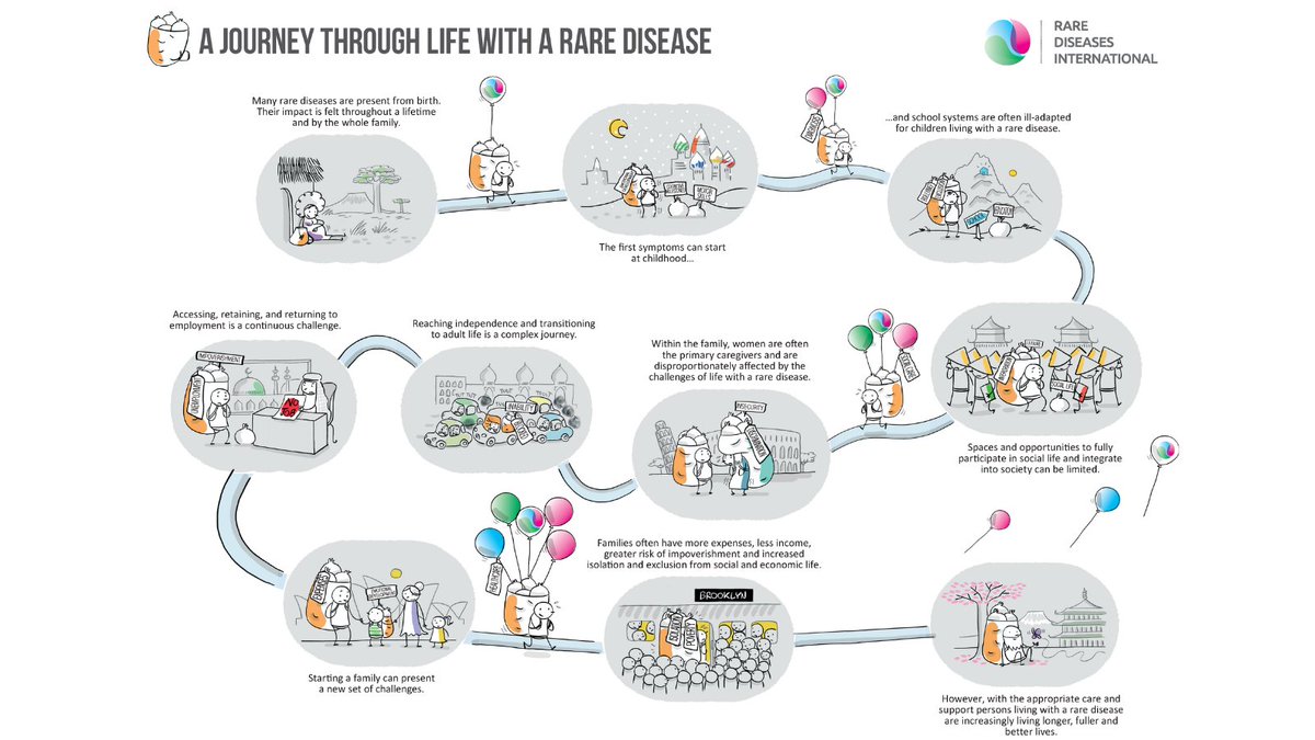 eurordis's tweet photo. Share Rare Diseases International's infographic of life with a rare disease, and help raise awareness and understanding on the challenges of a rare disease throughout a lifetime: https://t.co/Ruh6tDnWkk @rarediseasesint https://t.co/W2mWc7CxPg