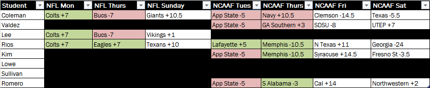 CornellPicks's tweet photo. Results so far this week.

We kept Coleman around for his fade material 😂 and he came through again, 0-2 so far this week in NCAAF. He's now 1-6 and has Clemson -14.5 tonight.

Lee &amp; Rios are both 7-2 in NFL now, and Rios amazingly is 6-1 in NCAAF too. https://t.co/fuR4nJ4bqH