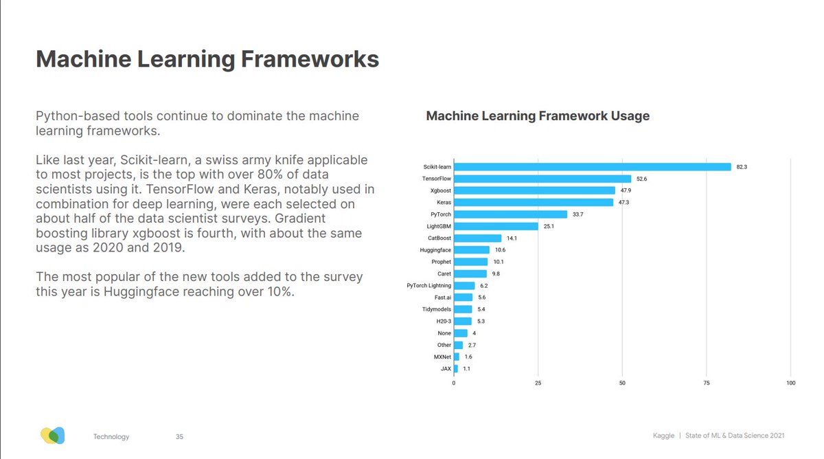 XGBoostProject's tweet photo. @kaggle State of machine learning annual survey. XGboost, as usual, is among the top framework choices. Glad that we can help to make ml and data science better together with collection of other awesome frameworks https://t.co/EfWQPMawr3 https://t.co/AdYfIfmJCF