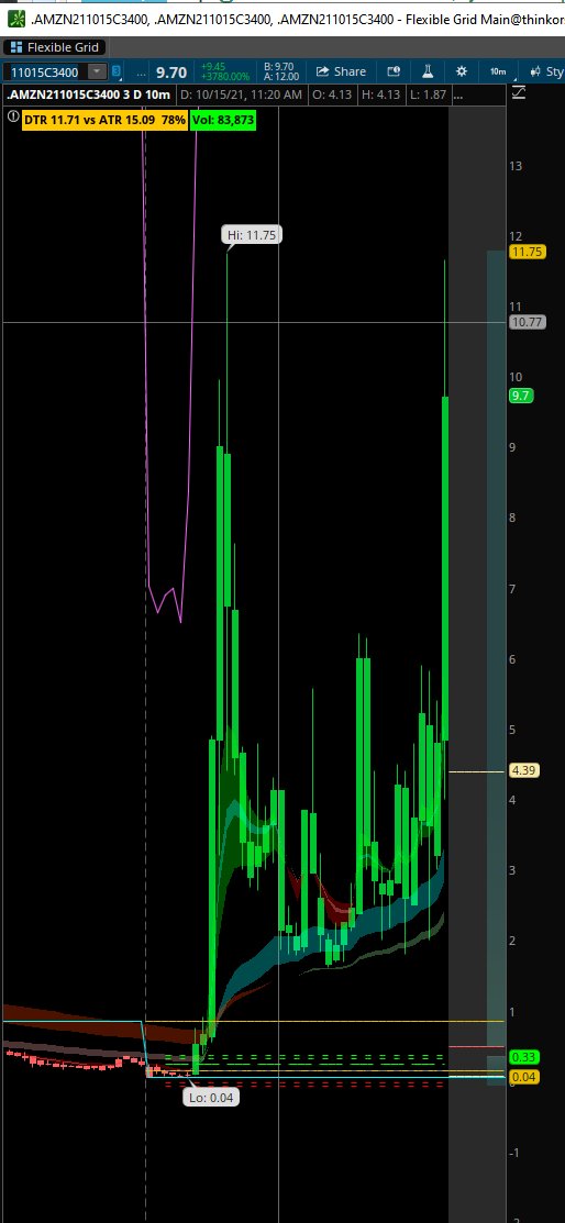 ripster47's tweet photo. $AMZN 3400 calls went from .04 cents at low to 11.75$ at highs, If you invested 100$, You turned it into 28000
or 100 to 280k
When I alerted breakout it went 1 to 11.75,1000% 
1K ->11K
That being said Assume risk 100% of investment for lotto trades #lottotrades #tradingtips https://t.co/PraptbEU7h