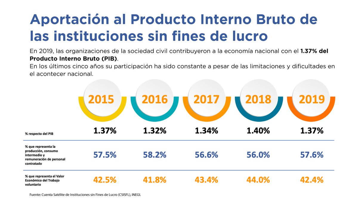 derechoinfancia's tweet photo. ⭕️ La propuesta de reforma al artículo 151 de la LISR disminuiría las deducciones que podrían obtener los donantes (personas físicas) #ElSieteImporta #SíConLaSociedadCivil  #SíConLasOSC 1/9 https://t.co/CAVhllVmuS