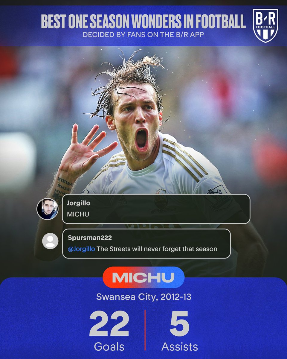 brfootball's tweet image. We asked the B/R app community who football’s biggest one-season wonders were ⚡️
Have your say! 📲 8zw0w.app.link/8fQVXdjQnkb