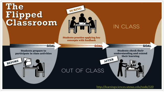 PaulaCalbert's tweet photo. An Introduction to Flipped Learning 
Flipped learning: a methodology that helps teachers to prioritize active learning during class time. 
https://t.co/dMMRLaKLBf… 
#EDUC5103G #edutech https://t.co/MdjFJmwpKJ