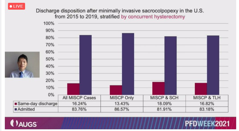 AppliedMed_GYN's tweet photo. Did you catch Dr. Edward Kim at #PFDWEEK2021 yesterday? His session suggested same-day discharge for minimally invasive sacrocolpopexy may be viable for some healthy patients. 

What do you think? What minimally invasive GYN procedures are you seeing pushed to outpatient setting? https://t.co/hasda4Pk7e