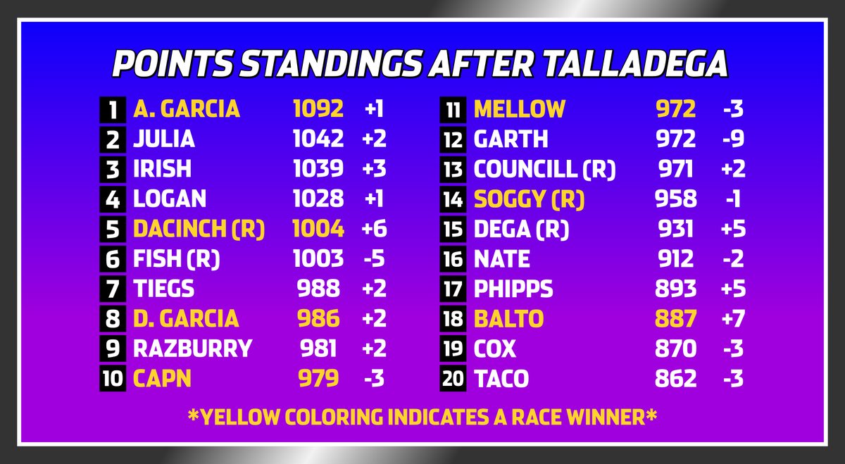 POGLeague's tweet photo. Here's how the points stack up after the #RedBull100 from Talladega! https://t.co/ylOUfJFeoV