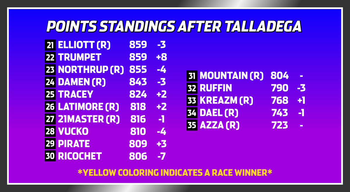 POGLeague's tweet photo. Here's how the points stack up after the #RedBull100 from Talladega! https://t.co/ylOUfJFeoV