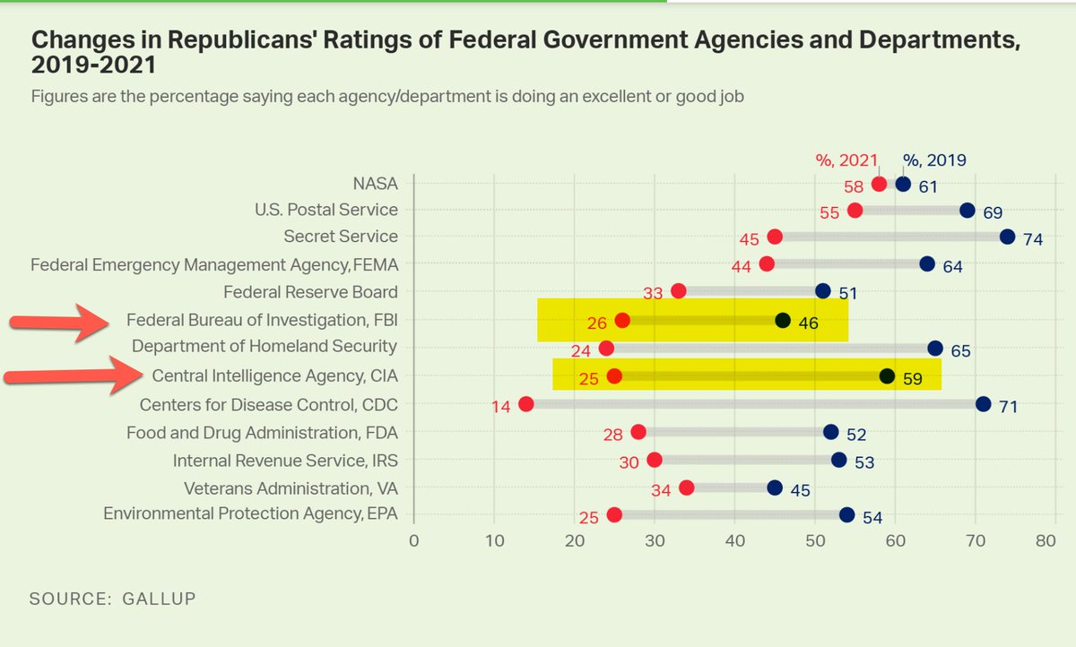 This newest Gallup polling data from last month is extraordinary. 