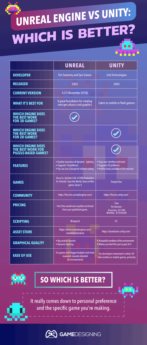 WallyOwi30's tweet image. Unreal vs Unity! Is there anything important you think they missed?
#unrealdevelopers #unrealengine #unity3ddevelopers #unitytips