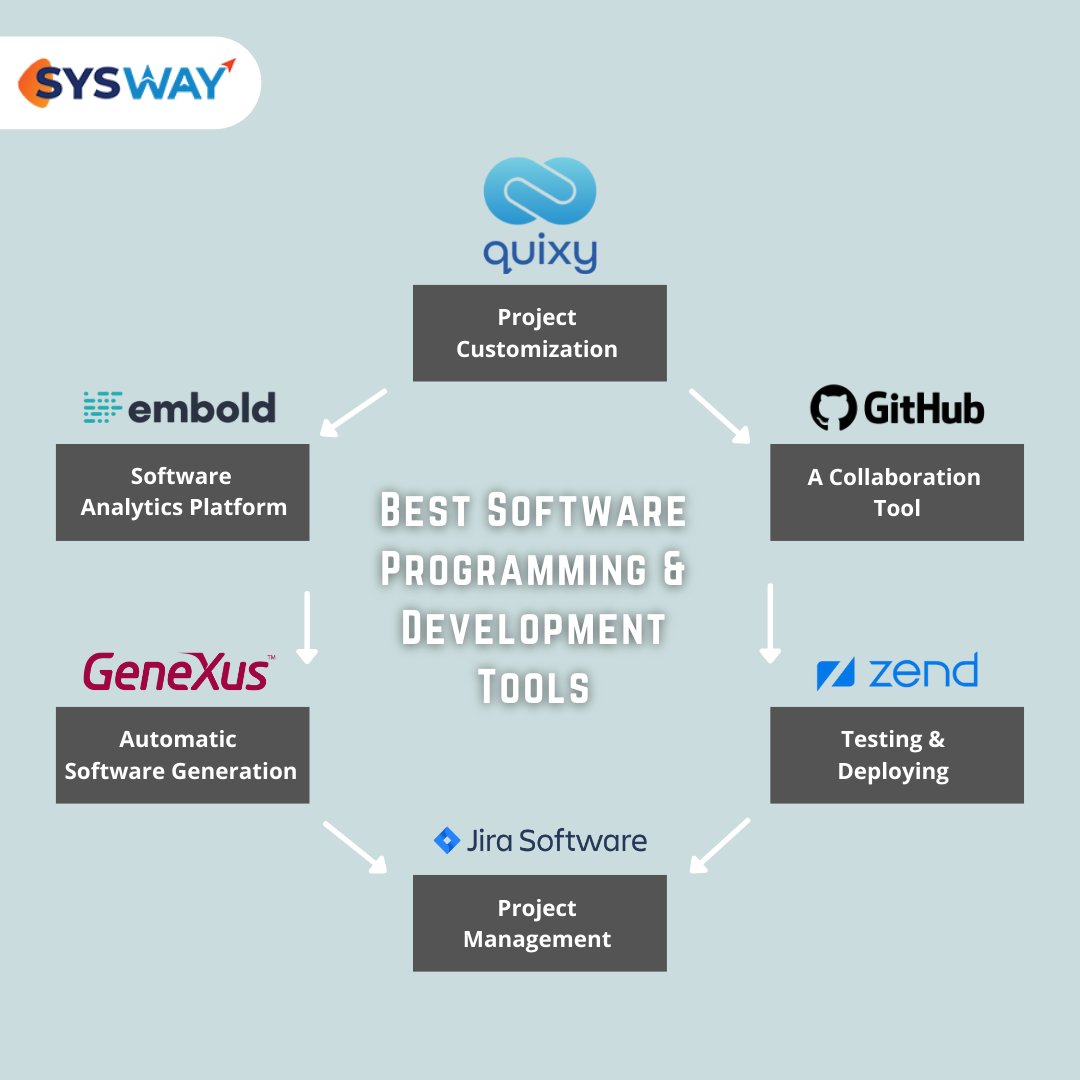 SyswayL's tweet image. Development tools can be of many forms like linkers, compilers, code editors, GUI designer, assemblers, debugger, performance analysis tools etc. Choosing the appropriate #developmenttool has an impact on the project's success and efficiency.
#softwaredeveloper #programming #tech