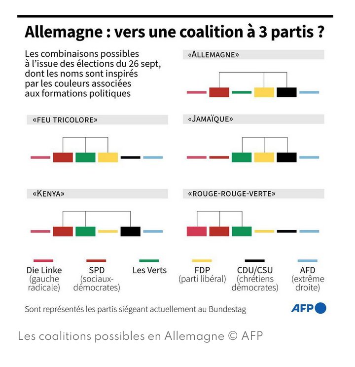 Ni "Allemagne", ni "Jamaïque", ni "Kenya", ni "Rouge-Rouge-Vert", ni "Groko", c'est la coalition "Feu tricolore" (SPD-sociaux democrates, Verts, FdP-libéraux) qui est en voie de concrétisation après les élections en Allemagne.

Olaf Scholz (SPD) devrait succéder à Angela Merkel