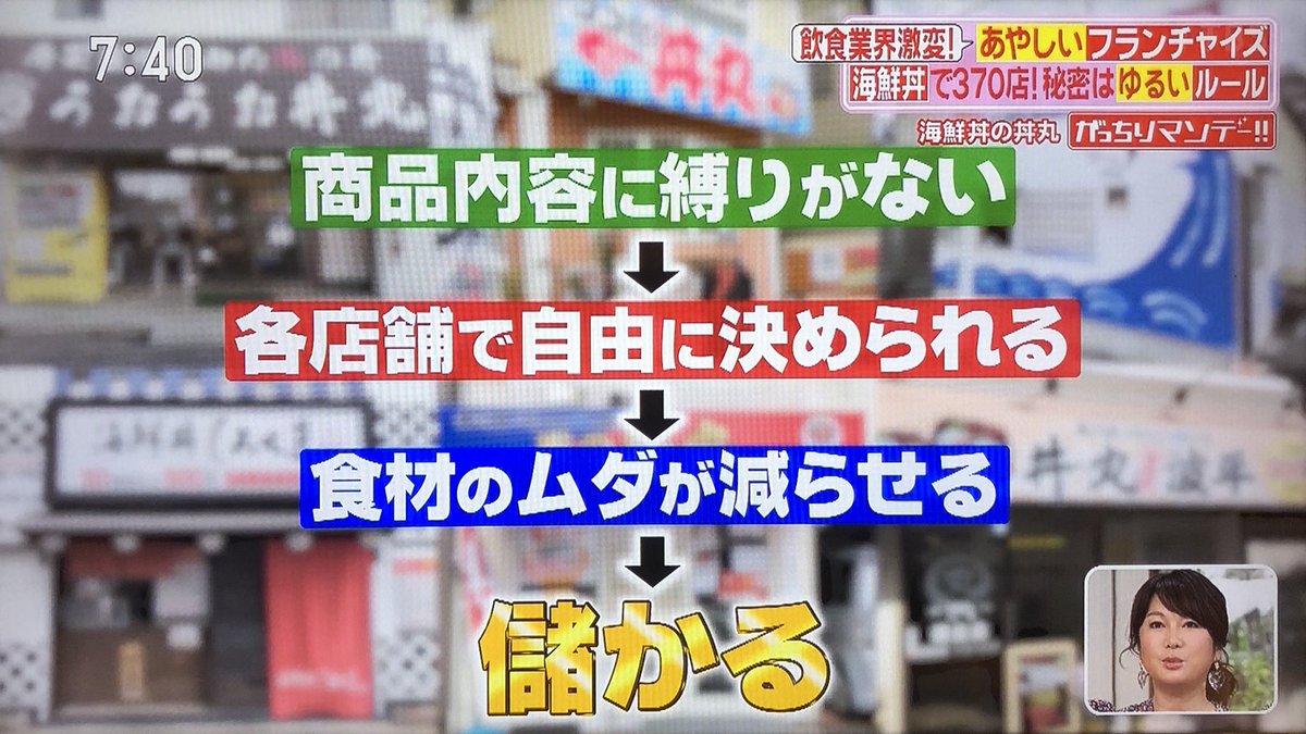 buffett_code's tweet photo. テイクアウト専門の海鮮丼チェーン「丼丸」の儲けの秘密は、原価率の高さと販管費の低さ。良いものを安く。

原価率30%以内とされる飲食で、丼丸はなんと57%。

一方で客席無し、調理は1人で盛るだけ、焼き・揚げ設備要らず、2坪でも調理可、と徹底したコストカットで丼物500円を実現しています。 https://t.co/cmZsP5fsna