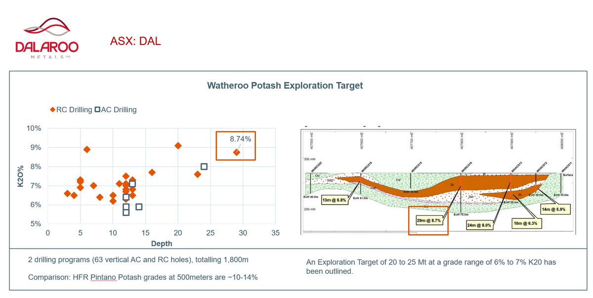 Mj68396351's tweet photo. $DAL $DAL.ax  is a story of Namban  (Ni-Cu-PGE) &amp; Lynos River (Pb-Zn-Cu-Ag)

Watheroo Potash Exploration Target is amazingly crazy.
This very shallow deposit can grow to JORC level with minimum effort.

8.74% K2O at 29 meters, grade can go >10% 
love it!!

https://t.co/pnXuziByTv https://t.co/h0RMkO7qp4