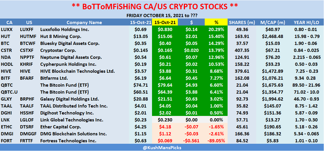 KushMansPicks's tweet photo. #Crypto #Stocks - #ChartList UPDATE
$BITF/ $BITF
$BTC/ $BTCWF
$CSTR/ $CSTXF
$DGHI/ $HSSHF
$DMGI/ $DMGGF
$ETHC/ $DTSRF
$FORT/ $FRTTF
$GLXY/ $BRPHF
$HIVE/ $HVBTF
$HODL/ $KHRIF
$HUT/ $HUT
$LNK/ $LGLOF
$LUXX/ $LUXFF
$NDA/ $NPPTF
$QBTC
$QBTC.U
$TAAL/ $TAALF
#BoTToMFiSHiNG🎣 #Bitcoin https://t.co/T9WJzaCkyw