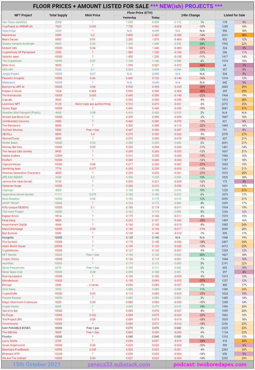 Daily Floor Stats Update. Yikes. Is this what it was like last "bear market: when I was on vacation? NFTs are more fun when everything is pumping, but you know what, they're still pretty freaking fun now. Market wise it seems like we're continuing to see much of the same that