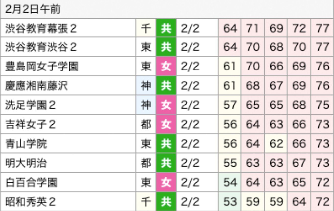 23 24中学受験 偏差値 東京 神奈川 千葉情報 サピックスオープン 2 2 女子偏差値 渋渋が 1 となり偏差値が渋幕とs64で並んだ S60以上の都内学校は2校 渋渋 S64 実質倍率 3 9 倍 21 豊島岡 S61 実質 倍率 2 5倍 21 男子同様 女子