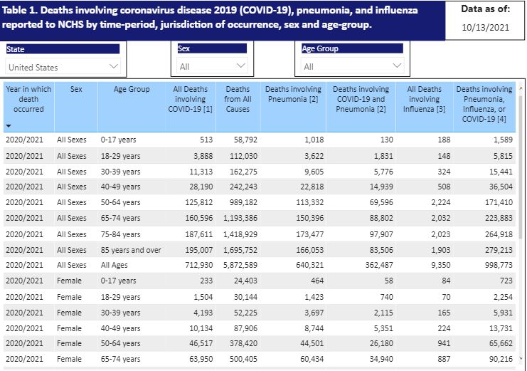 kylenabecker's tweet photo. The Covid survival rate for Americans under 50 is 99.987%. Universal vaccination mandates regardless of risk is a *scam.*🔻 https://t.co/zqDi2wE13U