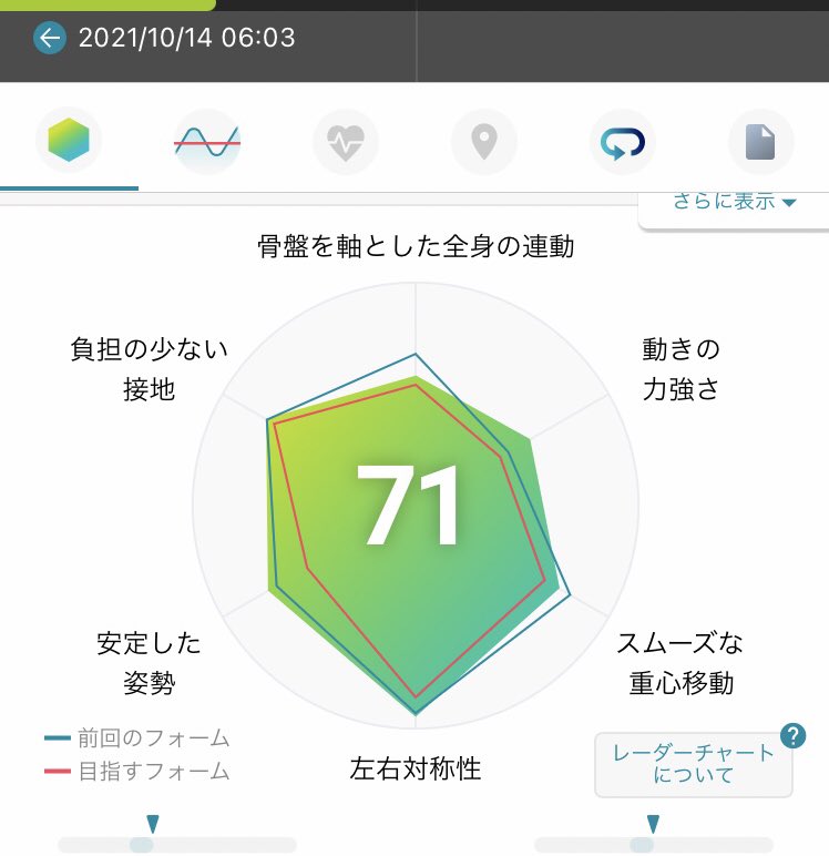 朝ラン16k 鍼治療しながら ほどほどに練習 アスリートも多く通う 西村治療院さん 内転筋が本調子でないから ぐんまは楽しむ 冬か春のレースを見据えることに した ツイレポ