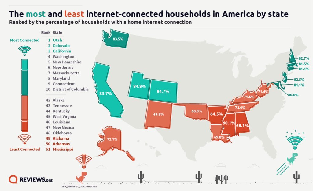 Wow! Nearly a Quarter of US Households Don't Have Internet Access uk.pcmag.com/news/136285/ne… #fcc @fcc #broadband #digitaldivide <a href="/JRosenworcel/">Jessica Rosenworcel</a> <a href="/JRosenworcelFCC/">Jessica Rosenworcel</a>