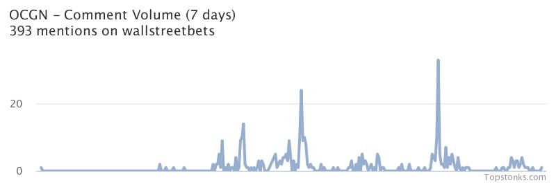 $OCGN seeing an uptick in chatter on wallstreetbets over the last 24 hours

Via https://t.co/VrBue1w2WD

#ocgn    #wallstreetbets https://t.co/zv1T6A2mVN