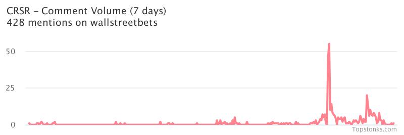 $CRSR seeing sustained chatter on wallstreetbets over the last few days

Via https://t.co/hsSWgqgD58

#crsr    #wallstreetbets https://t.co/qfeTjrnEMr