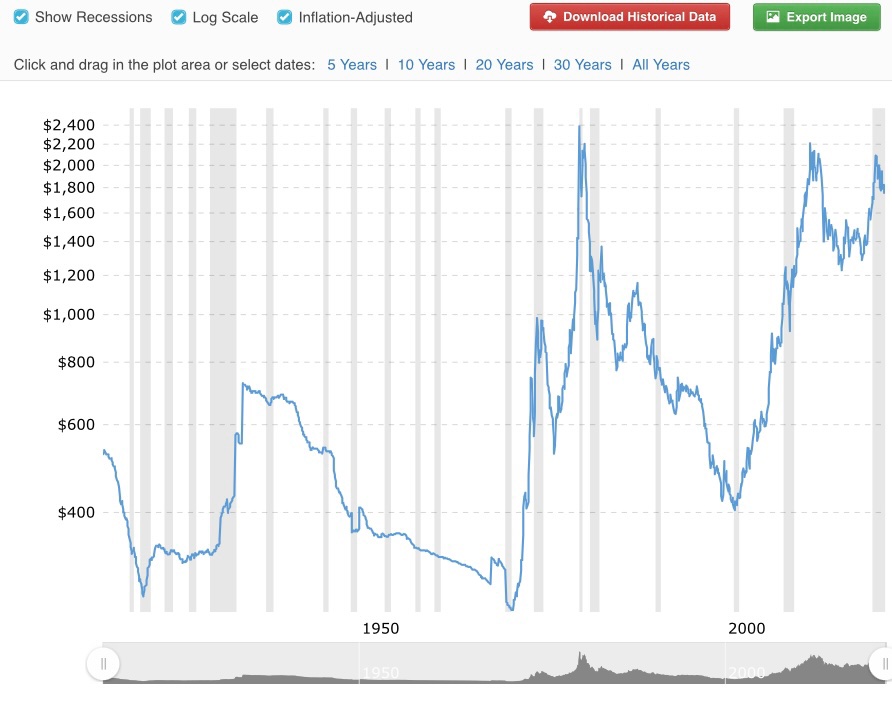 Winniethefluu's tweet photo. @LawrenceLepard This is what i honestly hate about gold shills..such a deceptive graph..you are literally starting from a point when gold was at its lowest and sp500 was at its peak(dotcom bubble)..takeout arbitary starting point and stocks have outperformed gold over long term. https://t.co/qf5YSvBBz1