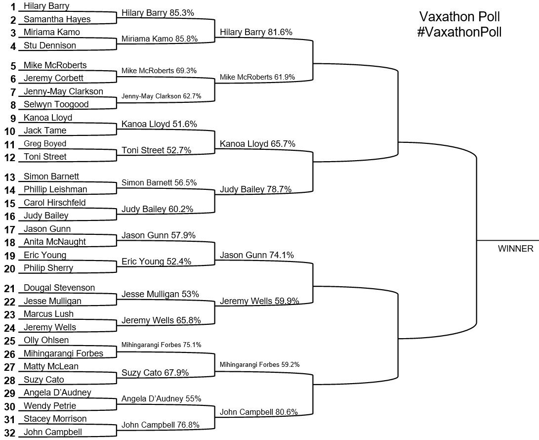 nickbakernz's tweet photo. Quarter-Finals of #VaxathonPoll and the sprint continues - just 2 hours to vote on these.
Looks like a "Big 4" will make it to the semi-finals? Or will there be an upset? #vaxathon #SuperSaturday #LockdownPoll https://t.co/rVZjUlEFxG