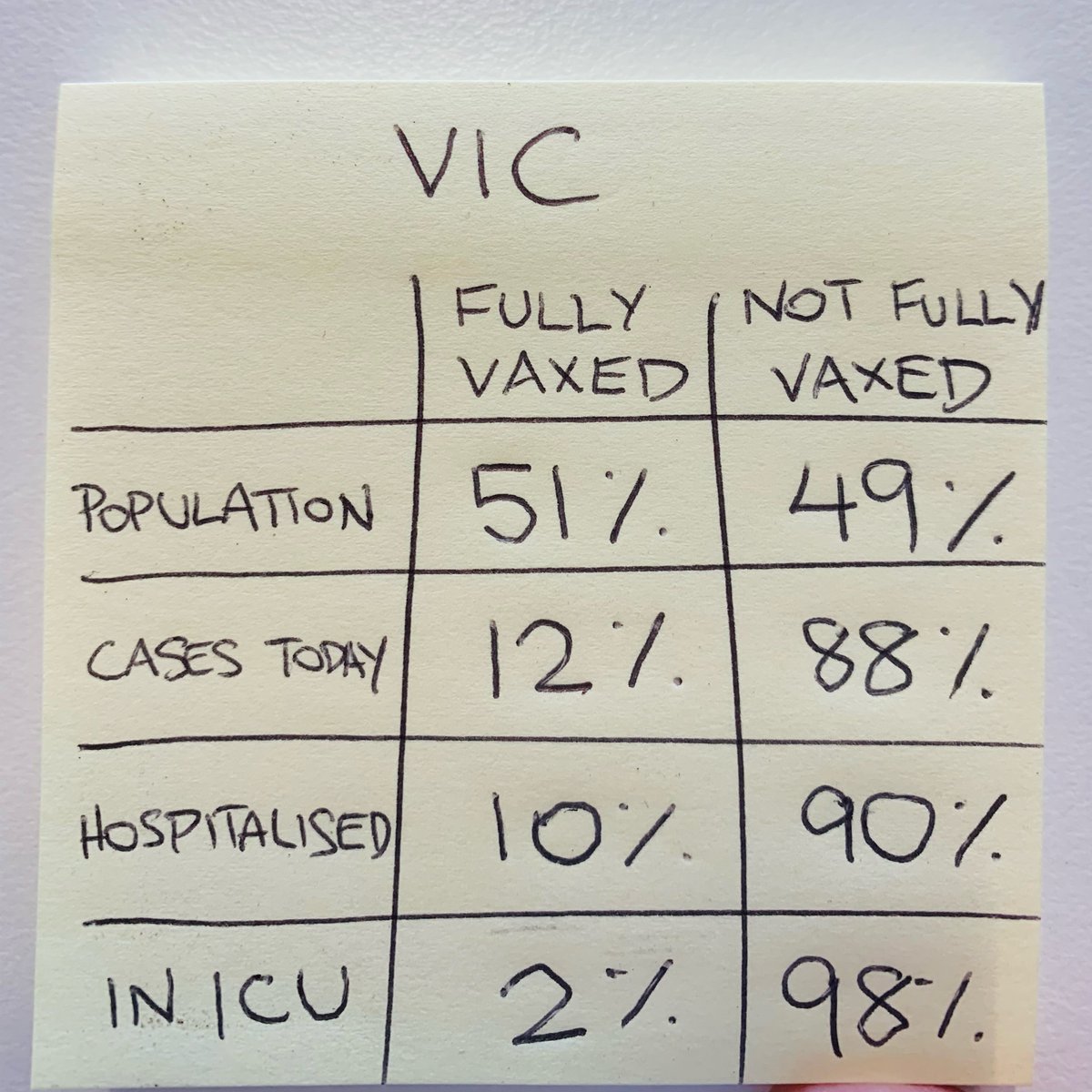 51% of all Victorians are fully vaccinated. 98% of all Victorians in ICU with COVID aren’t fully vaccinated.

Now’s the time to get vaccinated Queensland. We won’t be able to keep Delta out forever.