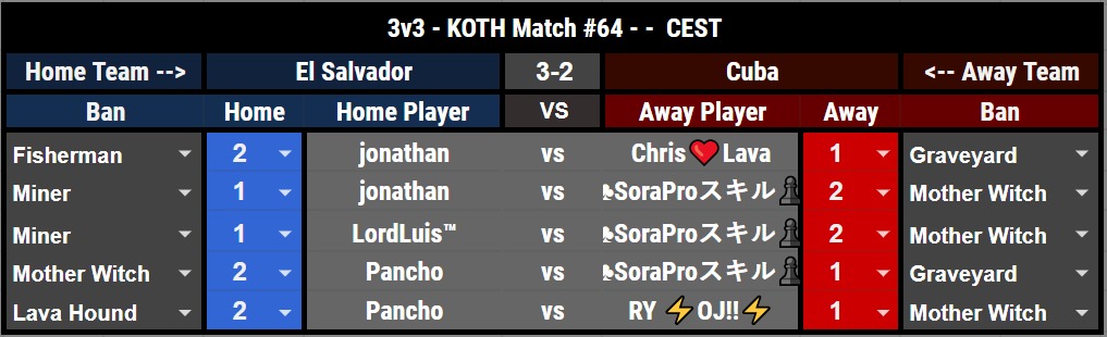 ¡INVICTOS!

Oficialmente terminamos líderes de grupo luego de vencer por un reñido marcador de 3-2 a <a href="/equipocuba_cr/">Selección Cubana 🇨🇺 de Clash Royale</a>
Un enorme <a href="/J0nathan_12/">Jonathan</a> junto a un brutal @VinheteiroCR logran la hazaña (ambos en debut oficial🤯).
Nos vemos en Playoffs. 🇸🇻