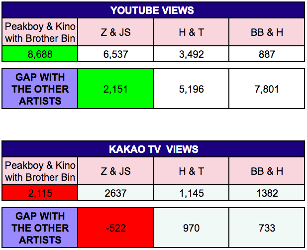 JustDoItUnivrs's tweet photo. [#KINO CONTENT - H!DDEN:THE PERF0RMANCE]

📈VIEWS UPDATE: 1PM 

We are still leading on Youtube and Melon🎉Don't forget to vote on Daum and lets keep increasing the gap!

🔗 https://t.co/HW6NxYy71D
🏆: PR ambassador with Lexus
@CUBE_PTG #PENTAGON #펜타곤 https://t.co/vhkloxufSK