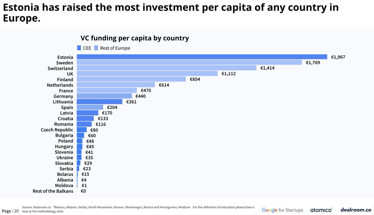 WorkMJ's tweet photo. VC Funding Per Capita By European Country:
🥇 🇪🇪  Estonia (€1967)
🥈 🇸🇪  Sweden (€1769)
🥉 🇨🇭  Switzerland (€1414)

Part of a good report by @dealroomco on Central and Eastern European startups.
https://t.co/eBpdFBpnKi https://t.co/I2eQcoU0sg