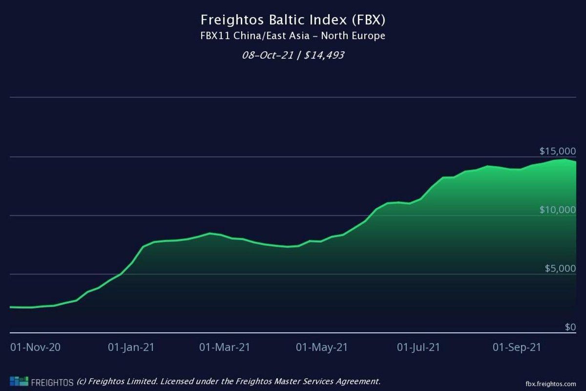 "Quant au prix des conteneurs voguant sur la route reliant la Chine à notre continent, la location est passée de 2146 dollars à 14.490 dollars."

Le prix du transport d'un container Chine => Europe a été multiplié par plus de 5 en an, source : lci.fr/economie/trans…
