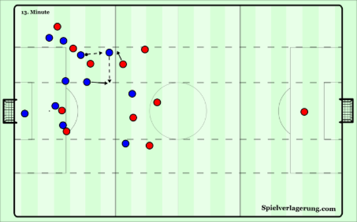 In Part 1 @EvertvanZoelen and @chris_ftbl analysed various ways of organising a restdefence. Part 2 looks at ways of counterattacking against these shapes and which methods are the most effective
spielverlagerung.com/2021/10/15/the…