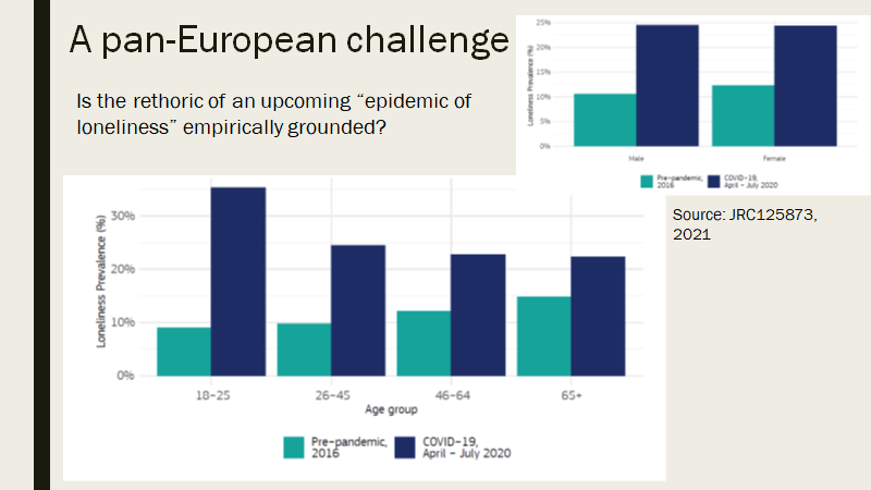 #AAL Citizen Accelerator #Hackathon kicked off: is a #loneliness epidemic ongoing?
A much needed initiative by <a href="/PoloTecAA/">Polo Tecnologico Alto Adriatico</a> at @EWAHA2021: thanks for inviting us along w/ many friends &amp; colleagues across #activeageing community <a href="/AFEdemy/">AFEdemy</a> <a href="/ErasmusMCPH/">Erasmus MC Public Health</a>  <a href="/PlatformUptake/">PlatformUptake.eu</a> <a href="/isfteh/">International Society for Telemedicine & eHealth</a>