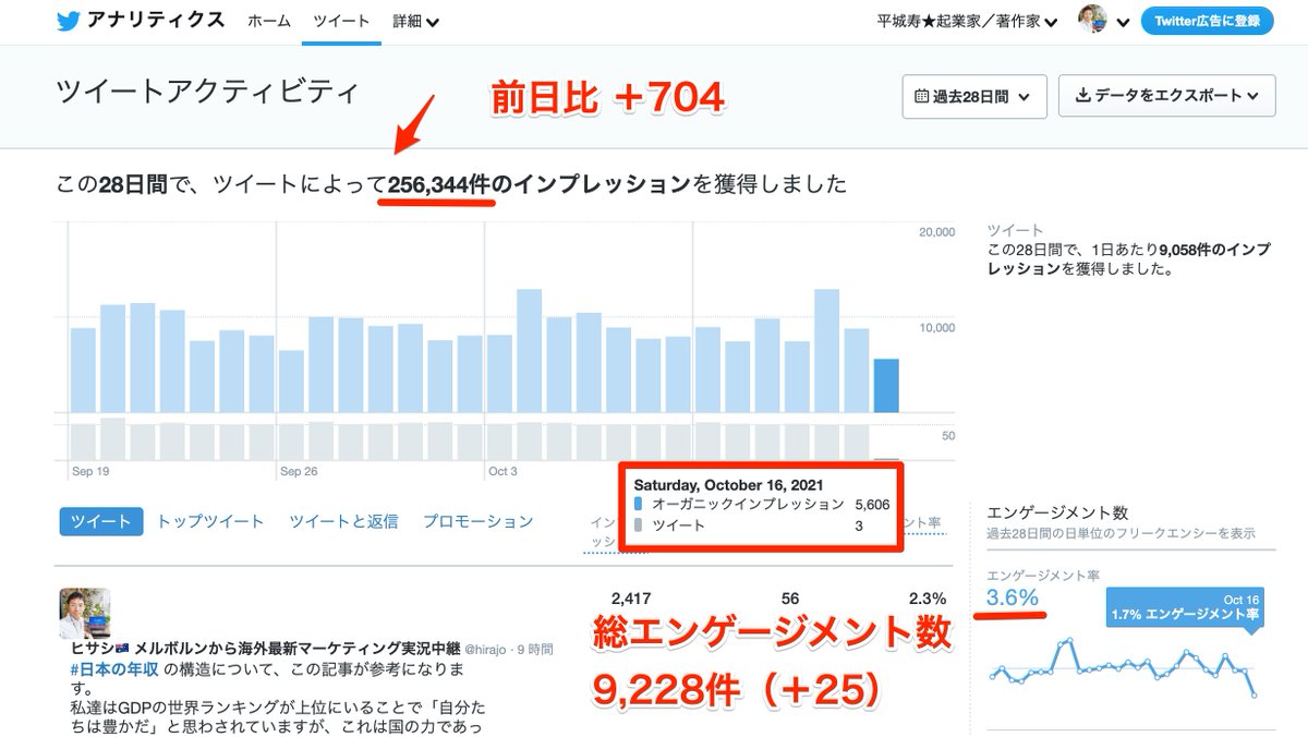 ヒサシ メルボルンから海外最新マーケティング実況中継 On Twitter 2021年10月25日時点の Twitter実績報告 総インプレッション数 258 547件 3 419件 総エンゲージメント数 9 307件 384件 平均エンゲージメント率 3 6 0 1 フォロワー数 2 559名
