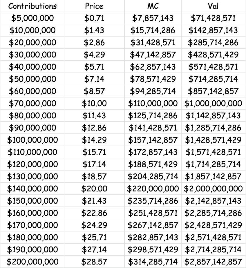 .<a href="/mangomarkets/">Mango</a>, (margin trading) raised $70,462,383
.<a href="/gopartyparrot/">Parr◎t (𓅊,𓅊) 🌔</a>, (borrow/lending) raised $84,773,826
.<a href="/AuroryProject/">Aurory: Seekers of Tokane</a>, (gaming) raise? 🤔