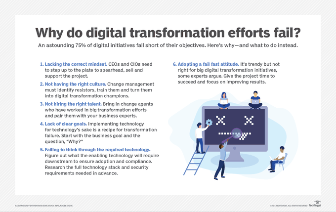 TheDigitalJob's tweet image. Digital Transformation is essential for business survival, but companies continue to fail. Why and what can organizations do to avoid the missteps that sabotage success? @TTBusinessTech bit.ly/3s5vjdP rt @antgrasso #DigitalTransformation