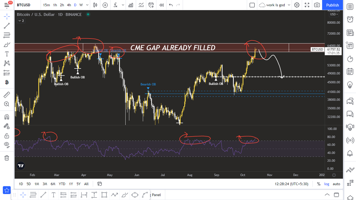 Rajnikant130's tweet photo. Now $BTC 62000$, which is a physcological resistance. also market over hitted needs some cooloff, so better book some profit from ur profitable alts coin. personally i have booked some of my holding &amp; im ready with $ to buy back in a dip. Expected soon 49500$, #NFA #BTC https://t.co/D1ijtNvHTR