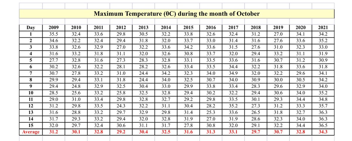 TRATocklai's tweet image. An interesting analysis of the average maximum, minimum temperatures alongwith rainfall in Assam for the first 15 days of October from 2009 to 2021 by TRA Tocklai climate scientists. The average temperature for 2021 is considerably high and rainfall is less.