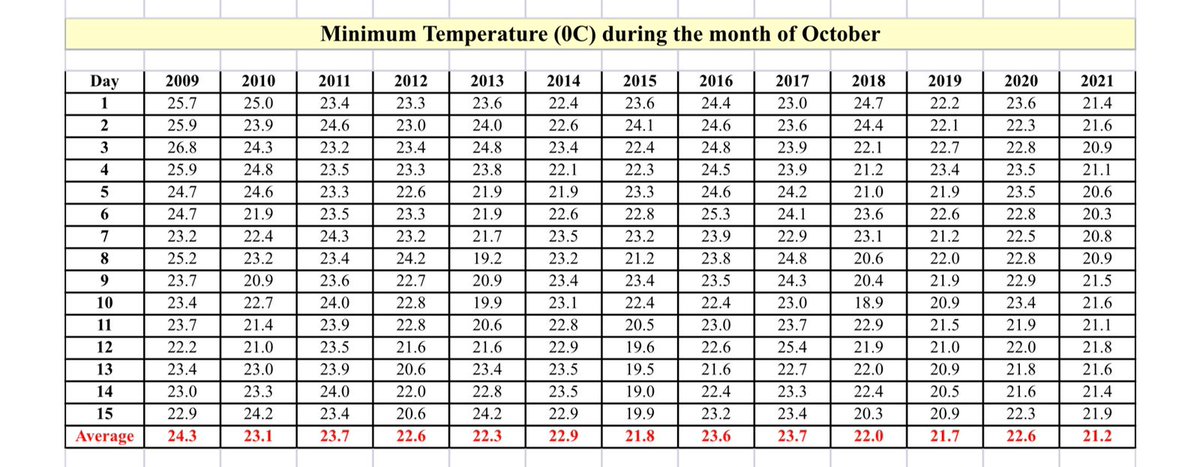 TRATocklai's tweet image. An interesting analysis of the average maximum, minimum temperatures alongwith rainfall in Assam for the first 15 days of October from 2009 to 2021 by TRA Tocklai climate scientists. The average temperature for 2021 is considerably high and rainfall is less.