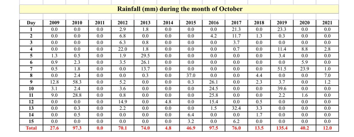 TRATocklai's tweet image. An interesting analysis of the average maximum, minimum temperatures alongwith rainfall in Assam for the first 15 days of October from 2009 to 2021 by TRA Tocklai climate scientists. The average temperature for 2021 is considerably high and rainfall is less.