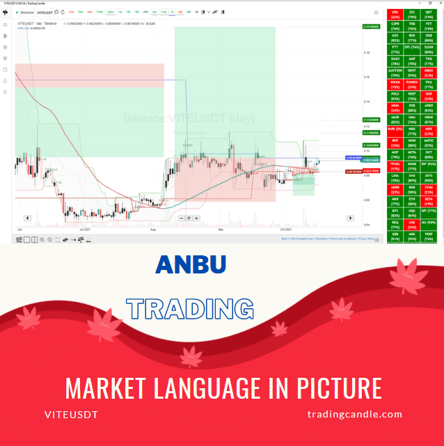 anbu's tweet image. Market language in pictures - tradingcandle.com

#VITEUSDT  #tradingcandle #visualtrading #anbutrading