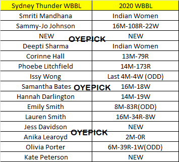oyepick's tweet photo. Sydney Thunder Women Vs Adelaide Strikers Women
Women's Big Bash T20 - ST-W vs AS-W
Join Telegram channel - https://t.co/HQ6fwGzTQM
#WBBL #BBL #WBBL07 #WBBLT20 #BBLT20 #WomenBigbash #STvsAS #STWvsASW #SydneyThunder #AdelaideStrikers https://t.co/FbotJDc2ju