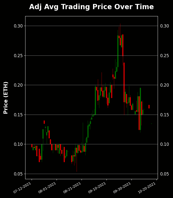 h2leads's tweet photo. Visitors of Imma Degen - Trading Price Analysis
Recent Avg Trading Price: 0.135 ETH
Recent Volume: 10
Total Supply: 9995
Buy Floor Now: https://t.co/V4lxHg5Duv
View Activity: https://t.co/kjwbYSE2yj
#VisitorsofImmaDegen #NFT #OpenSea https://t.co/hH7CG8XrYg