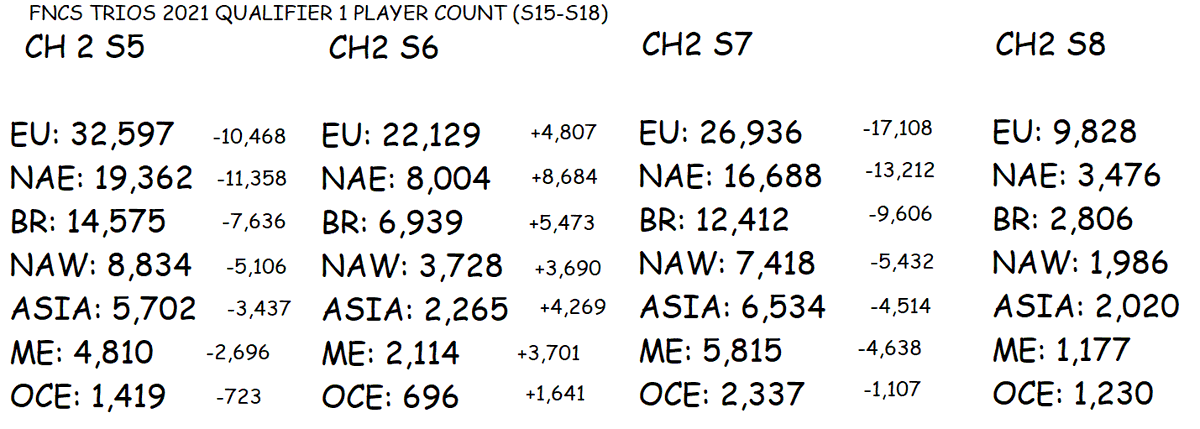 FNCompStats_'s tweet photo. Here is the Player Count for Qualifier 1 in all Trio FNCS's this year.
The decrease of players this season is down to the amount of time it takes to get to Champs, and how many points you need to get to Champs.
#Fortnite #FNCS #PlayerCount https://t.co/zmhAQV1px9